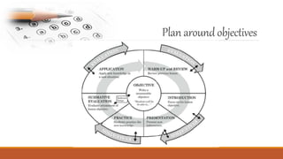 Plan aroundobjectives
 