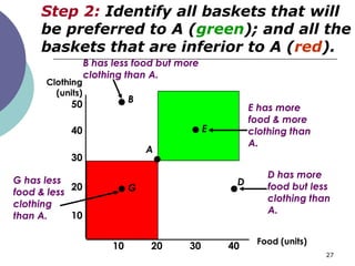 Step 2: Identify all baskets that will
     be preferred to A (green); and all the
     baskets that are inferior to A (red).
                  B has less food but more
                  clothing than A.
      Clothing
        (units)
                             B
            50                                        E has more
                                                      food & more
            40                               E        clothing than
                                                      A.
                                 A
            30
                                                          D has more
G has less                                        D
            20               G                            food but less
food & less
                                                          clothing than
clothing
                                                          A.
than A.     10

                                                       Food (units)
                        10       20     30       40
                                                                      27
 