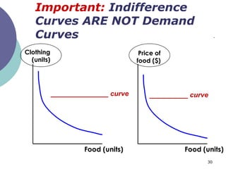 Important: Indifference
   Curves ARE NOT Demand
   Curves
Clothing                             Price of
  (units)                           food ($)




            _______________ curve       __________ curve




                     Food (units)                Food (units)
                                                        30
 