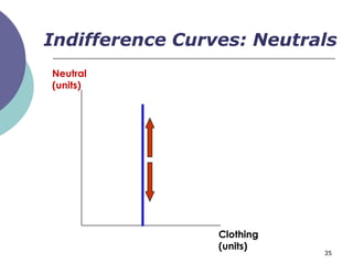 Indifference Curves: Neutrals
Neutral
(units)




                 Clothing
                 (units)
                            35
 