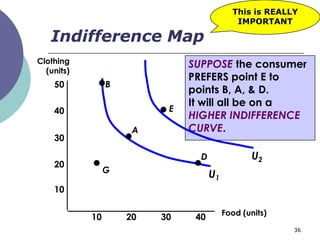 This is REALLY
                                             IMPORTANT

   Indifference Map
Clothing                       SUPPOSE the consumer
  (units)
                               PREFERS point E to
    50           B
                               points B, A, & D.
                               It will all be on a
    40                     E
                               HIGHER INDIFFERENCE
                      A        CURVE.
    30

                                 D               U2
    20
                 G
                                     U1
    10

                                          Food (units)
            10       20   30    40
                                                         36
 