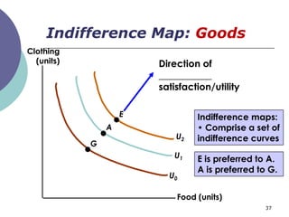 Indifference Map: Goods
Clothing
  (units)               Direction of
                        ___________
                        satisfaction/utility

                    E            Indifference maps:
                A                • Comprise a set of
                            U2   indifference curves
            G
                           U1    E is preferred to A.
                                 A is preferred to G.
                          U0

                            Food (units)
                                                  37
 