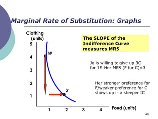 Marginal Rate of Substitution: Graphs
    Clothing
      (units)           The SLOPE of the
     5                  Indifference Curve
                        measures MRS
                W
     4
                            Jo is willing to give up 3C
                            for 1F. Her MRS (F for C)=3
     3

     2                        Her stronger preference for
                              F/weaker preference for C
                    X         shows up in a steeper IC
     1


                1   2   3       4     Food (units)
                                                      49
 