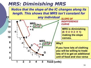 MRS: Diminishing MRS
    Notice that the slope of the IC changes along its
     length. This shows that MRS isn’t constant for
Clothing (units)      any individual SLOPE OF
              A
16                                                              INDIFFERENCE
                             MRSF for C                         CURVE
14                           = - C/F
                             =6                                     MRS is diminishing
12   -6                                                             (6  4  2  1)
                                                                    making the slope
10                     B                                            convex.
              1
 8                                         MRSF for C
                  -4                       = - C/F        Why?
                               D
 6                     1
                                           =2               If you have lots of clothing
                        -2             E                    you will be willing to trade
 4                                               G
                               1 -1                         lots of it to get an additional
 2                                     1                    unit of food and vice versa
          1        2       3       4         5       Food (units)
                                                                                     50
 