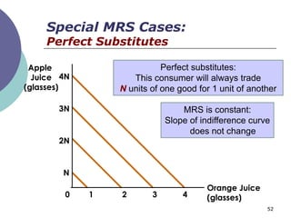 Special MRS Cases:
    Perfect Substitutes

 Apple                      Perfect substitutes:
  Juice 4N          This consumer will always trade
(glasses)        N units of one good for 1 unit of another

       3N                        MRS is constant:
                             Slope of indifference curve
                                   does not change
       2N


        N
                                       Orange Juice
         0   1   2       3       4     (glasses)
                                                       52
 