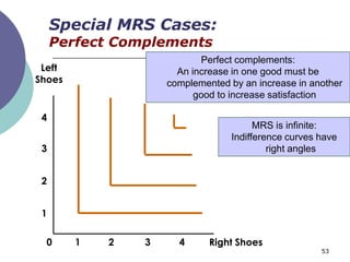 Special MRS Cases:
     Perfect Complements
                           Perfect complements:
 Left                 An increase in one good must be
Shoes               complemented by an increase in another
                          good to increase satisfaction

 4
                                       MRS is infinite:
                                 Indifference curves have
 3                                        right angles


 2


 1

  0     1   2   3     4      Right Shoes
                                                     53
 