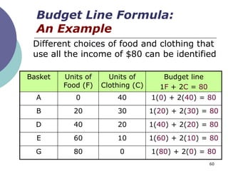 Budget Line Formula:
  An Example
 Different choices of food and clothing that
 use all the income of $80 can be identified

Basket   Units of     Units of        Budget line
         Food (F)   Clothing (C)     1F + 2C = 80
  A         0           40         1(0) + 2(40) = 80
  B        20           30         1(20) + 2(30) = 80
  D        40           20         1(40) + 2(20) = 80
  E        60           10         1(60) + 2(10) = 80
  G        80            0         1(80) + 2(0) = 80
                                                    60
 