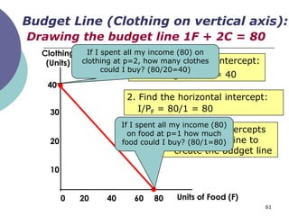 Budget Line (Clothing on vertical axis):
Drawing the budget line 1F + 2C = 80
  Clothing   If I spent all my income (80) on
   (Units) clothing at p=2, Findmany vertical intercept:
                           1. how the clothes
                  could I buy? (80/20=40)
                                 I/PC = 80/2 = 40
   40
                         2. Find the horizontal intercept:
    30                      I/PF = 80/1 = 80
                        If I spent all my income (80)
                          on food at3. Join the 2 intercepts
                                      p=1 how much
    20                  food could I buy? a straight line to
                                        in (80/1=80)
                                     create the budget line

    10


         0   20    40      60   80   Units of Food (F)
                                                           61
 