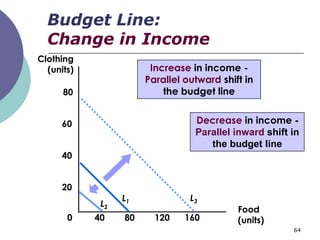 Budget Line:
  Change in Income
Clothing
  (units)              Increase in income -
                      Parallel outward shift in
      80                  the budget line


      60                         Decrease in income -
                                 Parallel inward shift in
                                    the budget line
      40


      20
                 L1             L3
                                           Food
       0    40   80     120    160         (units)
                                                       64
 