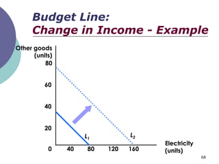 Budget Line:
     Change in Income - Example
Other goods
      (units)
          80


          60


          40


          20
                     L1          L2
                                       Electricity
           0    40    80   120   160   (units)
                                                     68
 