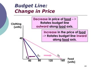 Budget Line:
   Change in Price
                      Decrease in price of food – >
Clothing                  Rotates budget line
  (units)              outward along food axis.
                               Increase in the price of food
                              –> Rotates budget line inward
       40
                                     along food axis.




                        L1              L2
            L3
                                                   Food
                 40      80      120         160
                                                   (units)
                                                             69
 