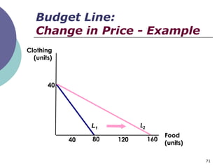 Budget Line:
   Change in Price - Example
Clothing
  (units)



       40




                 L1         L2
                                       Food
            40   80   120        160
                                       (units)

                                                 71
 