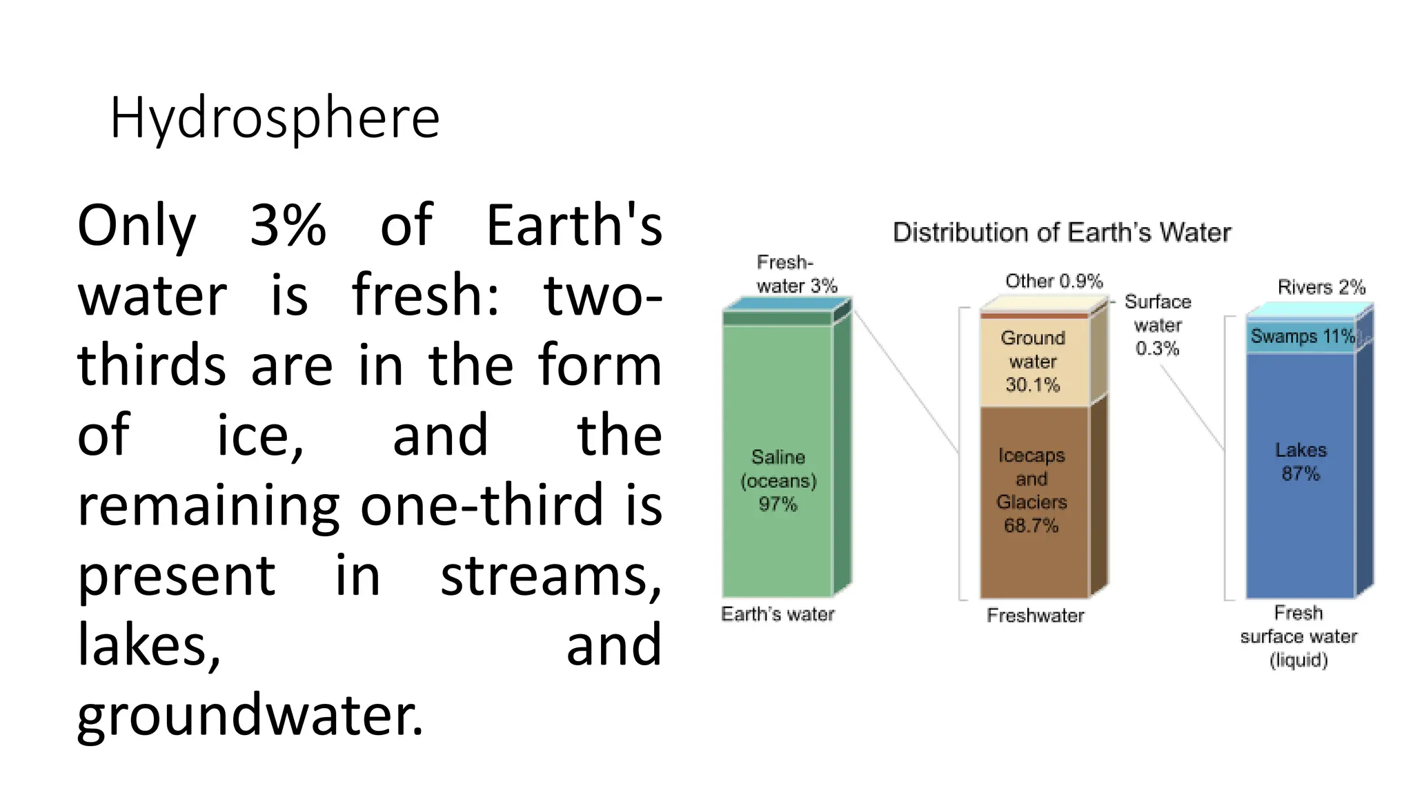 Hydrosphere
Only 3% of Earth's
water is fresh: two-
thirds are in the form
of ice, and the
remaining one-third is
present in streams,
lakes, and
groundwater.
 