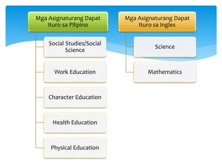 Mga Asignaturang Dapat
Ituro sa Pilipino
Social Studies/Social
Science
Work Education
Character Education
Health Education
Physical Education
Mga Asignaturang Dapat
Ituro sa Ingles
Science
Mathematics
 