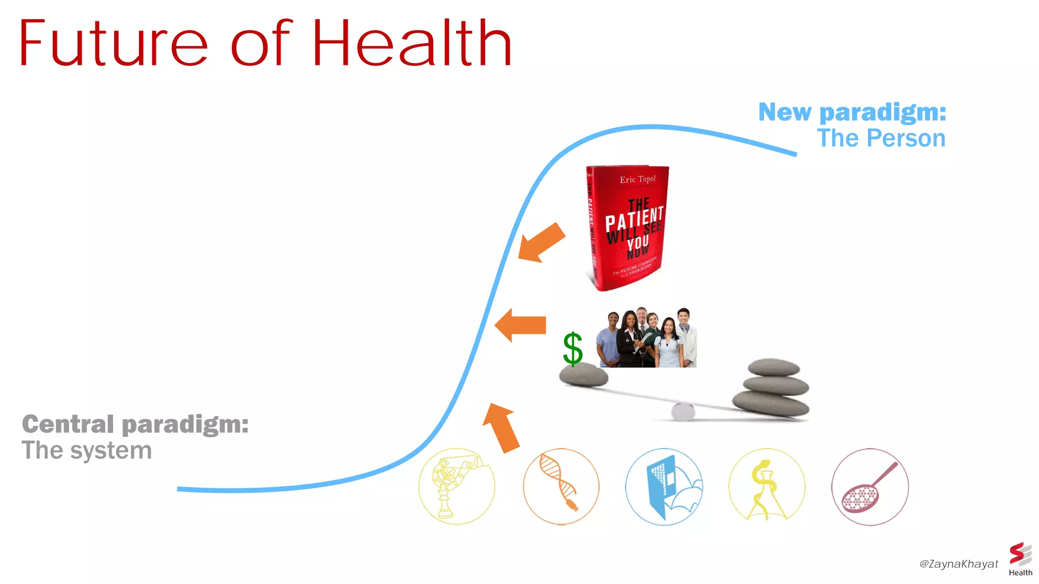 Central paradigm:
The system
New paradigm:
The Person
Future of Health
$
@ZaynaKhayat
 