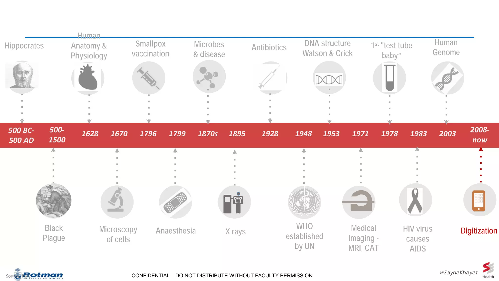 CONFIDENTIAL – DO NOT DISTRIBUTE WITHOUT FACULTY PERMISSION
500 BC-
500 AD
Hippocrates
500-
1500
Black
Plague
1670
Microscopy
of cells
1796
Smallpox
vaccination
1799
Anaesthesia
1870s
Microbes
& disease
1628
Human
Anatomy &
Physiology
1895
X rays
Source: PwC
1928
Antibiotics
1948
WHO
established
by UN
1953
DNA structure
Watson & Crick
1971
Medical
Imaging -
MRI, CAT
1978
1st "test tube
baby“
1983
HIV virus
causes
AIDS
2008-
now
Digitization
2003
Human
Genome
@ZaynaKhayat
 