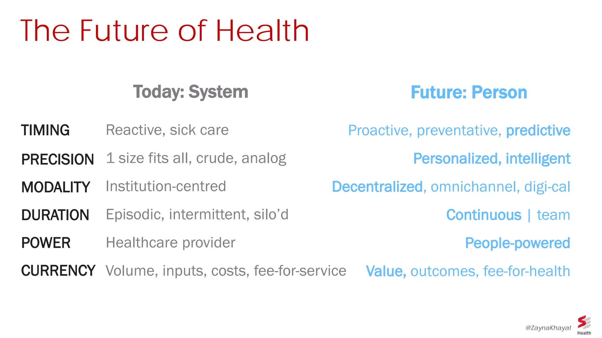 Future: Person
Proactive, preventative, predictive
Personalized, intelligent
Decentralized, omnichannel, digi-cal
Continuous | team
People-powered
Value, outcomes, fee-for-health
Reactive, sick care
1 size fits all, crude, analog
Institution-centred
Episodic, intermittent, silo’d
Healthcare provider
Volume, inputs, costs, fee-for-service
Today: System
The Future of Health
TIMING
PRECISION
MODALITY
DURATION
POWER
CURRENCY
@ZaynaKhayat
 