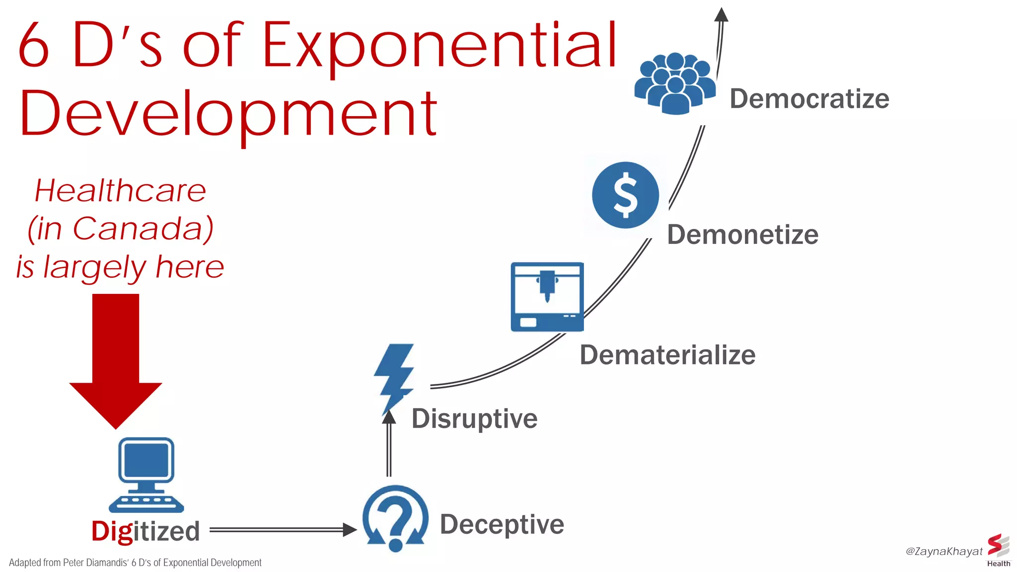 Digitized Deceptive
Dematerialize
Democratize
Adapted from Peter Diamandis’ 6 D’s of Exponential Development
Healthcare
(in Canada)
is largely here
Disruptive
Demonetize
6 D’s of Exponential
Development
@ZaynaKhayat
 