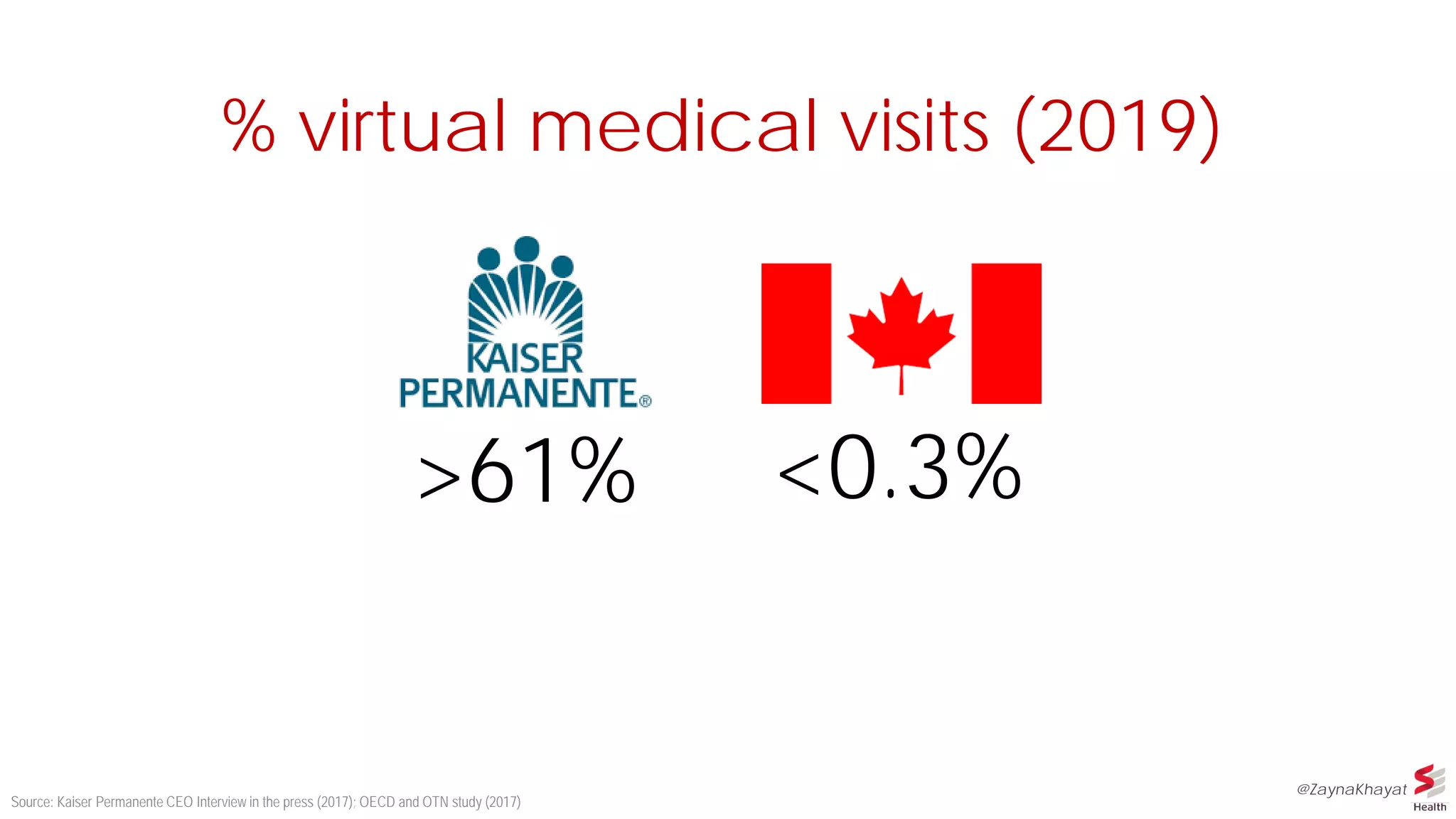 Source: Kaiser Permanente CEO Interview in the press (2017); OECD and OTN study (2017)
>61% <0.3%
% virtual medical visits (2019)
@ZaynaKhayat
 