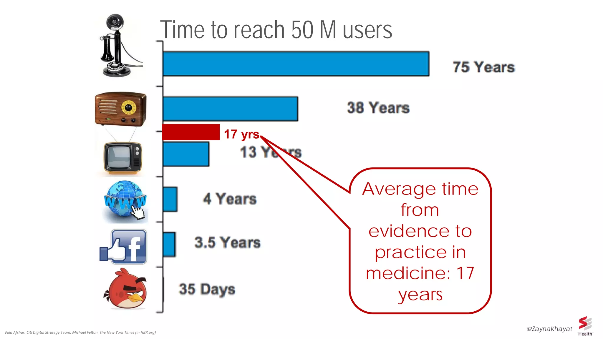 Vala Afshar; Citi Digital Strategy Team; Michael Felton, The New York Times (in HBR.org)
Time to reach 50 M users
17 yrs
Average time
from
evidence to
practice in
medicine: 17
years
@ZaynaKhayat
 