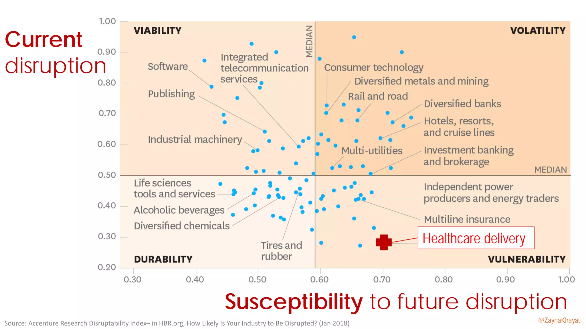 Source: Accenture Research Disruptability Index– in HBR.org, How Likely Is Your Industry to Be Disrupted? (Jan 2018)
Susceptibility to future disruption
Current
disruption
Healthcare delivery
@ZaynaKhayat
 