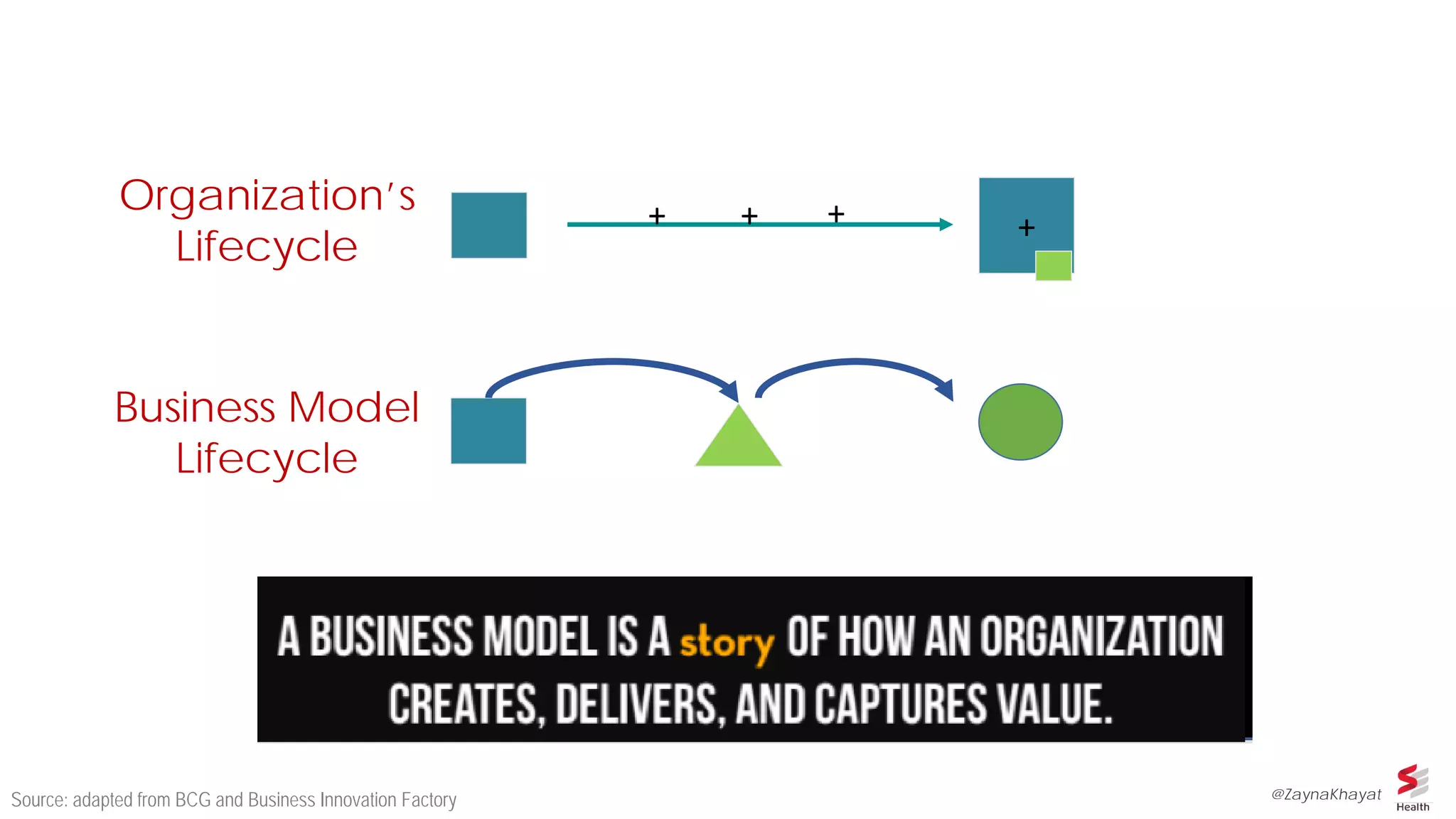 Business Model
Lifecycle
Organization’s
Lifecycle
@ZaynaKhayat
+++ +
Source: adapted from BCG and Business Innovation Factory
 