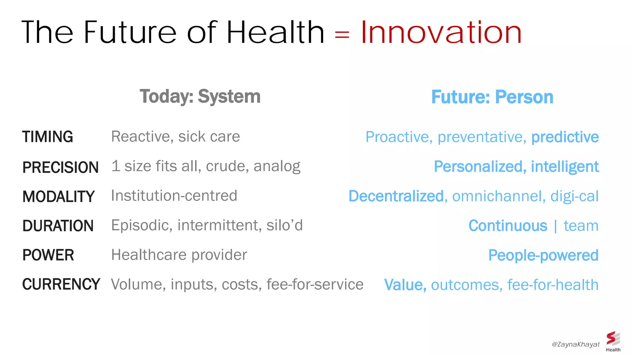 Future: Person
Proactive, preventative, predictive
Personalized, intelligent
Decentralized, omnichannel, digi-cal
Continuous | team
People-powered
Value, outcomes, fee-for-health
Reactive, sick care
1 size fits all, crude, analog
Institution-centred
Episodic, intermittent, silo’d
Healthcare provider
Volume, inputs, costs, fee-for-service
Today: System
The Future of Health
TIMING
PRECISION
MODALITY
DURATION
POWER
CURRENCY
= Innovation
@ZaynaKhayat
 