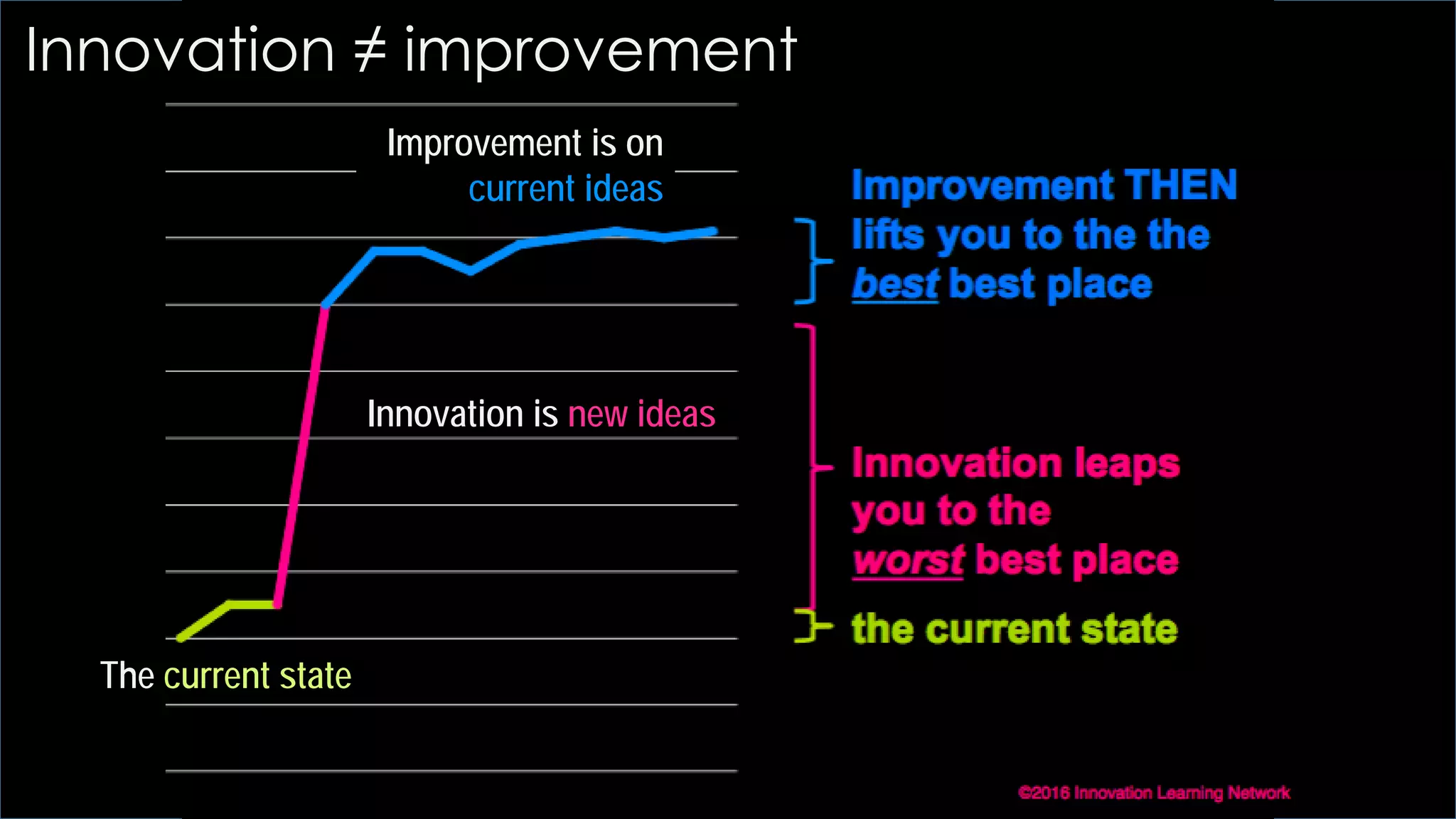 Innovation is new ideas
The current state
Improvement is on
current ideas
Innovation ≠ improvement
 