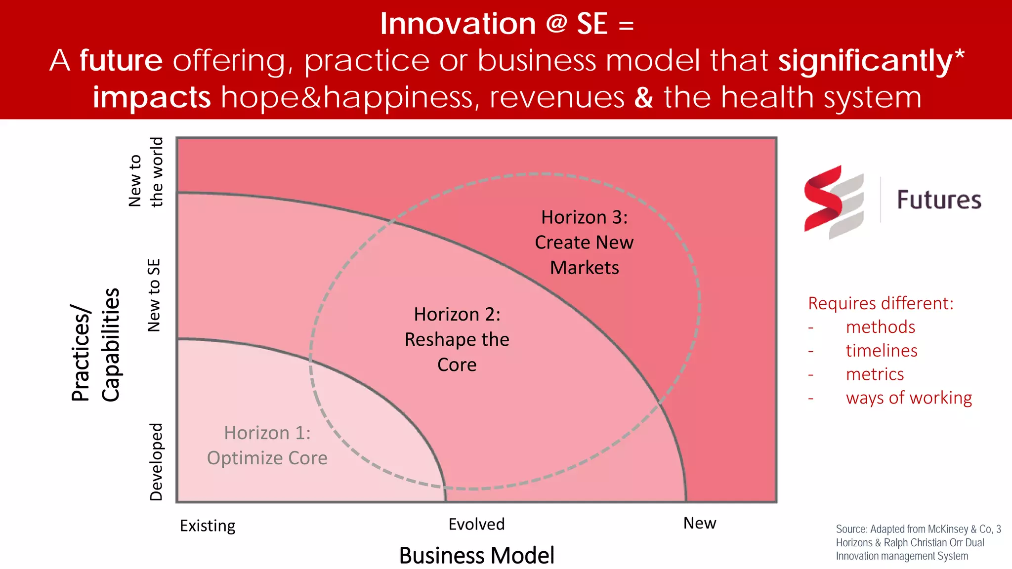 Practices/
Capabilities
Developed
Source: Adapted from McKinsey & Co, 3
Horizons & Ralph Christian Orr Dual
Innovation management System
NewtoSE
Newto
theworld
Business Model
New
Horizon 3:
Create New
Markets
Existing
Horizon 2:
Reshape the
Core
Horizon 1:
Optimize Core
Evolved
Requires different:
- methods
- timelines
- metrics
- ways of working
Innovation @ SE =
A future offering, practice or business model that significantly*
impacts hope&happiness, revenues & the health system
 