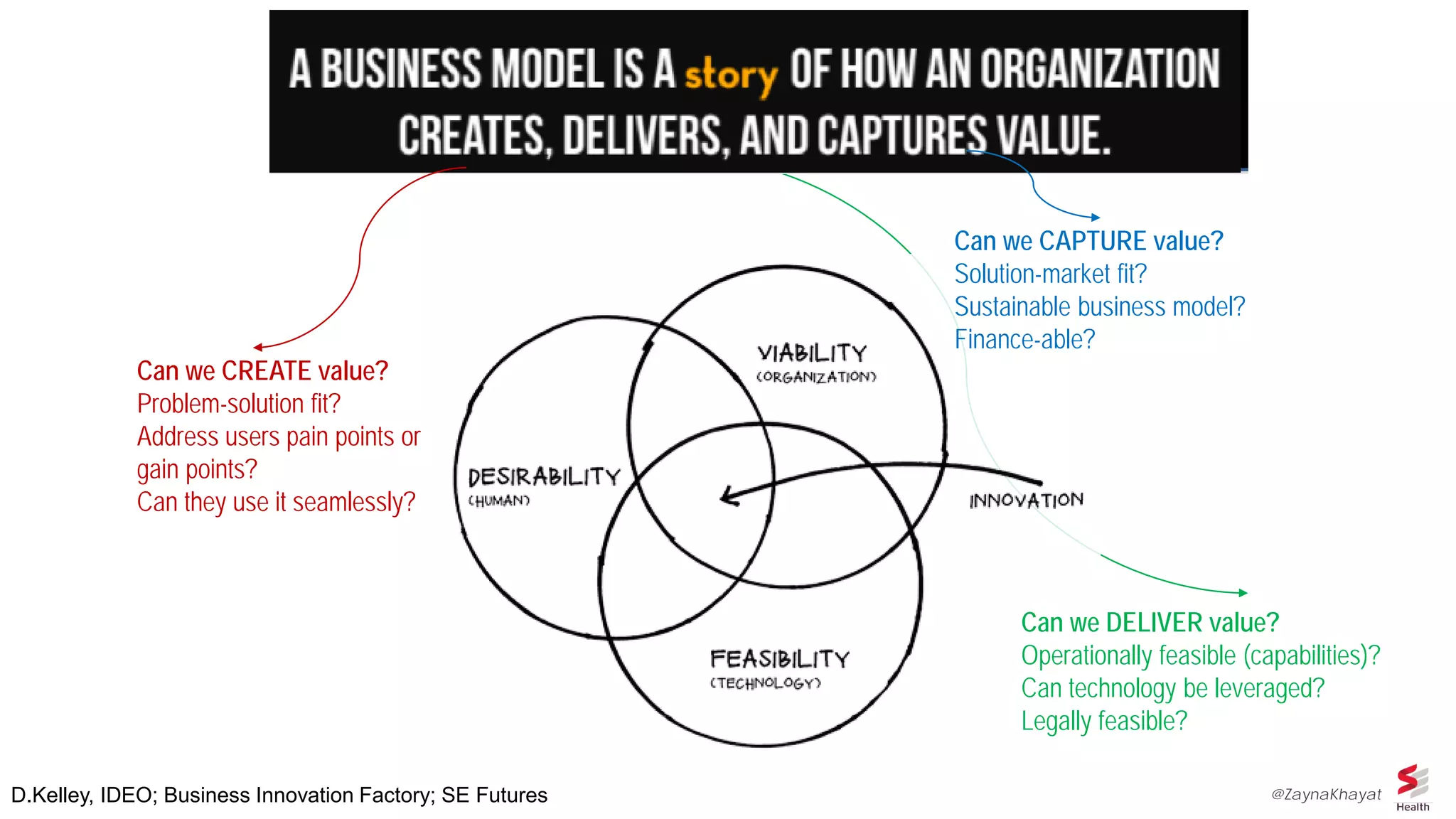 Can we CREATE value?
Problem-solution fit?
Address users pain points or
gain points?
Can they use it seamlessly?
D.Kelley, IDEO; Business Innovation Factory; SE Futures
Can we DELIVER value?
Operationally feasible (capabilities)?
Can technology be leveraged?
Legally feasible?
Can we CAPTURE value?
Solution-market fit?
Sustainable business model?
Finance-able?
@ZaynaKhayat
 