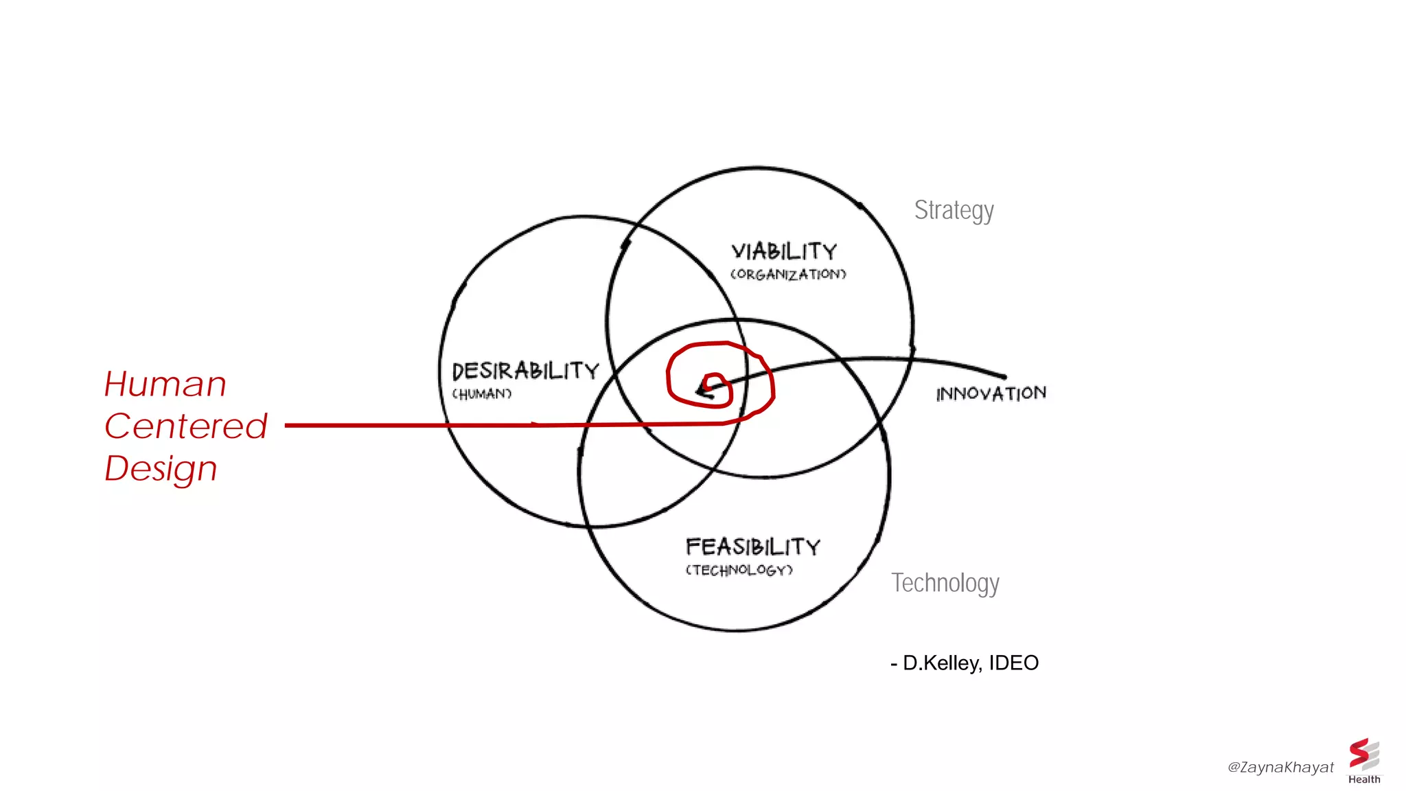 Human
Centered
Design
Technology
Strategy
- D.Kelley, IDEO
@ZaynaKhayat
 