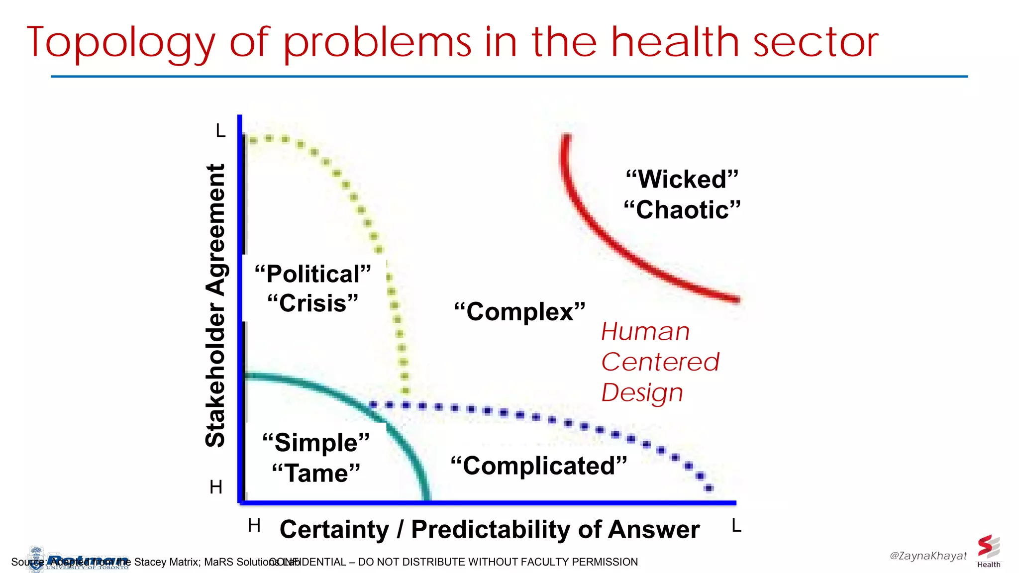 CONFIDENTIAL – DO NOT DISTRIBUTE WITHOUT FACULTY PERMISSION
Topology of problems in the health sector
L
LH Certainty / Predictability of Answer
H
StakeholderAgreement
“Wicked”
“Chaotic”
“Complex”
“Complicated”
“Simple”
“Tame”
“Political”
“Crisis”
Source: Adapted from the Stacey Matrix; MaRS Solutions Lab
Human
Centered
Design
@ZaynaKhayat
 