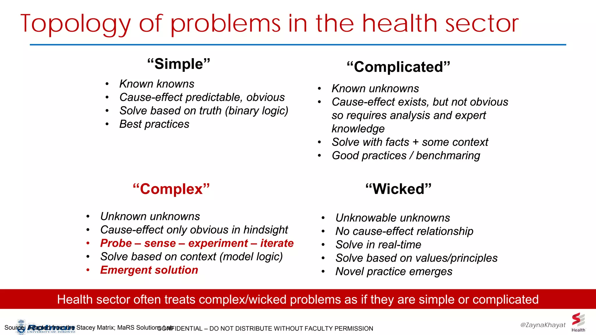 CONFIDENTIAL – DO NOT DISTRIBUTE WITHOUT FACULTY PERMISSION
Topology of problems in the health sector
“Complex”
“Complicated”
“Wicked”
“Simple”
• Known knowns
• Cause-effect predictable, obvious
• Solve based on truth (binary logic)
• Best practices
Source: Adapted from the Stacey Matrix; MaRS Solutions Lab
• Known unknowns
• Cause-effect exists, but not obvious
so requires analysis and expert
knowledge
• Solve with facts + some context
• Good practices / benchmaring
• Unknown unknowns
• Cause-effect only obvious in hindsight
• Probe – sense – experiment – iterate
• Solve based on context (model logic)
• Emergent solution
Health sector often treats complex/wicked problems as if they are simple or complicated
• Unknowable unknowns
• No cause-effect relationship
• Solve in real-time
• Solve based on values/principles
• Novel practice emerges
@ZaynaKhayat
 