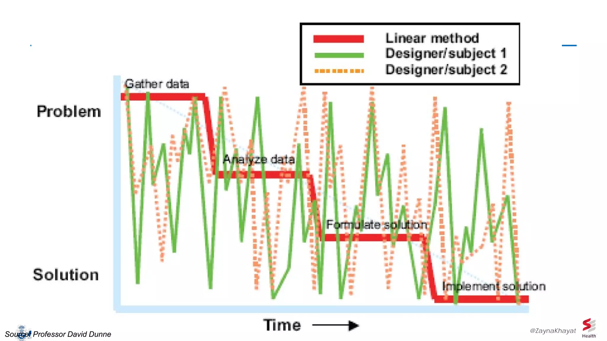 CONFIDENTIAL – DO NOT DISTRIBUTE WITHOUT FACULTY PERMISSIONSource: Professor David Dunne
@ZaynaKhayat
 