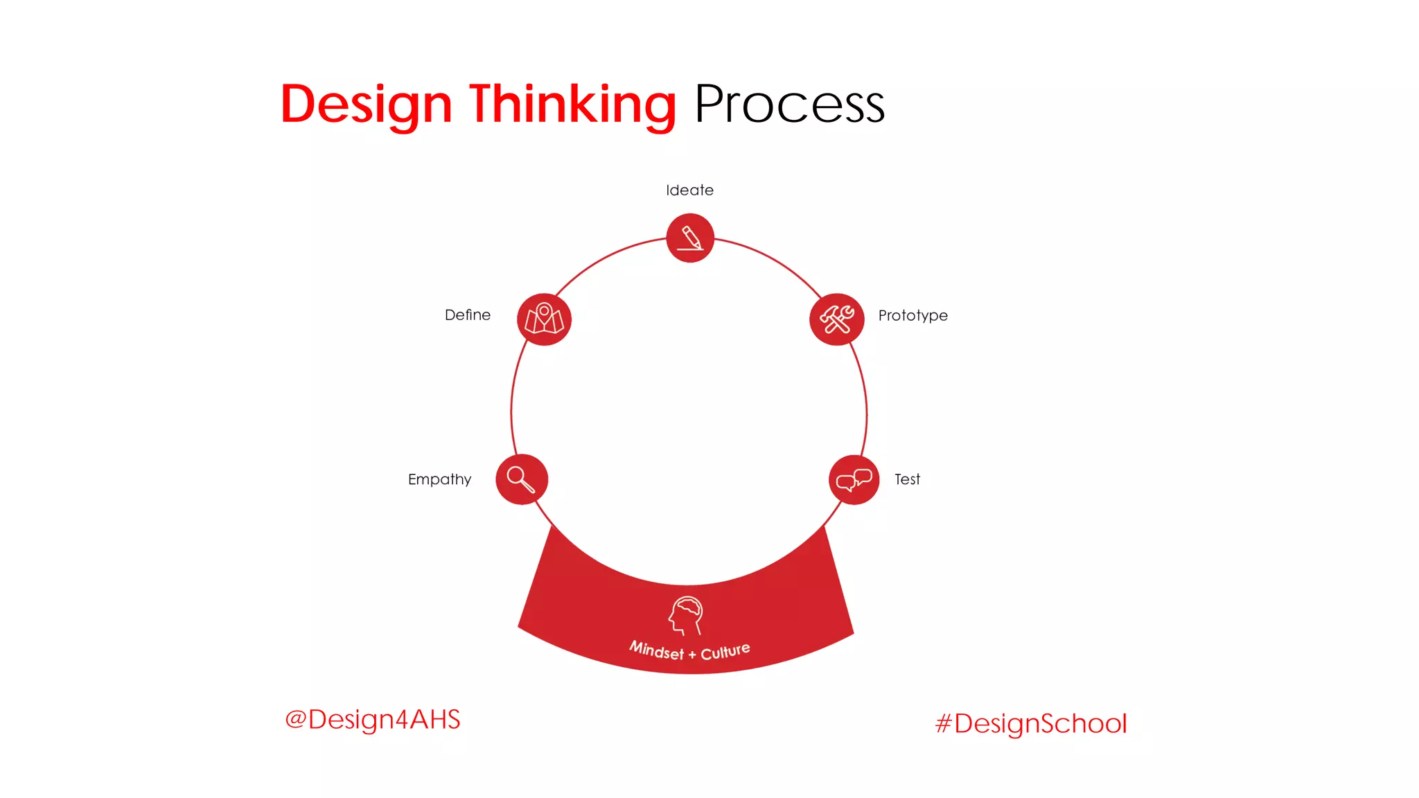 Design Thinking Process
Mindset + Culture
#DesignSchool@Design4AHS
 