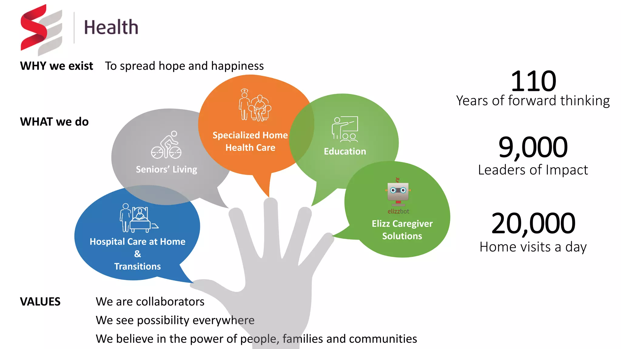 WHY we exist To spread hope and happiness
WHAT we do
VALUES We are collaborators
We see possibility everywhere
We believe in the power of people, families and communities
Hospital Care at Home
&
Transitions
Seniors’ Living
Specialized Home
Health Care Education
Elizz Caregiver
Solutions
110Years of forward thinking
9,000
Leaders of Impact
20,000
Home visits a day
 