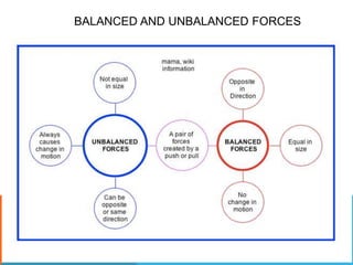 BALANCED AND UNBALANCED FORCES
 
