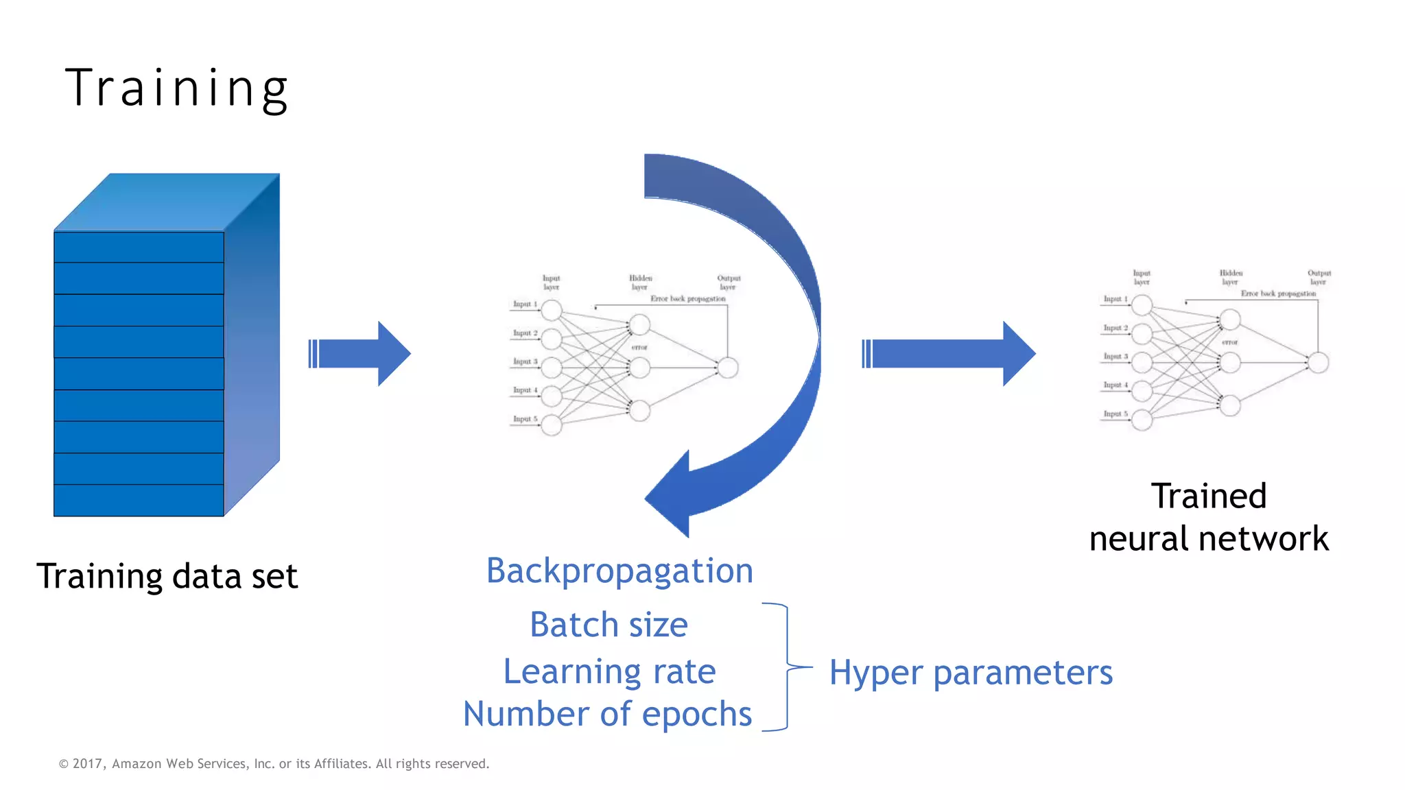 © 2017, Amazon Web Services, Inc. or its Affiliates. All rights reserved.
Training
Training data set
Trained
neural network
Hyper parameters
Backpropagation
Batch size
Learning rate
Number of epochs
 