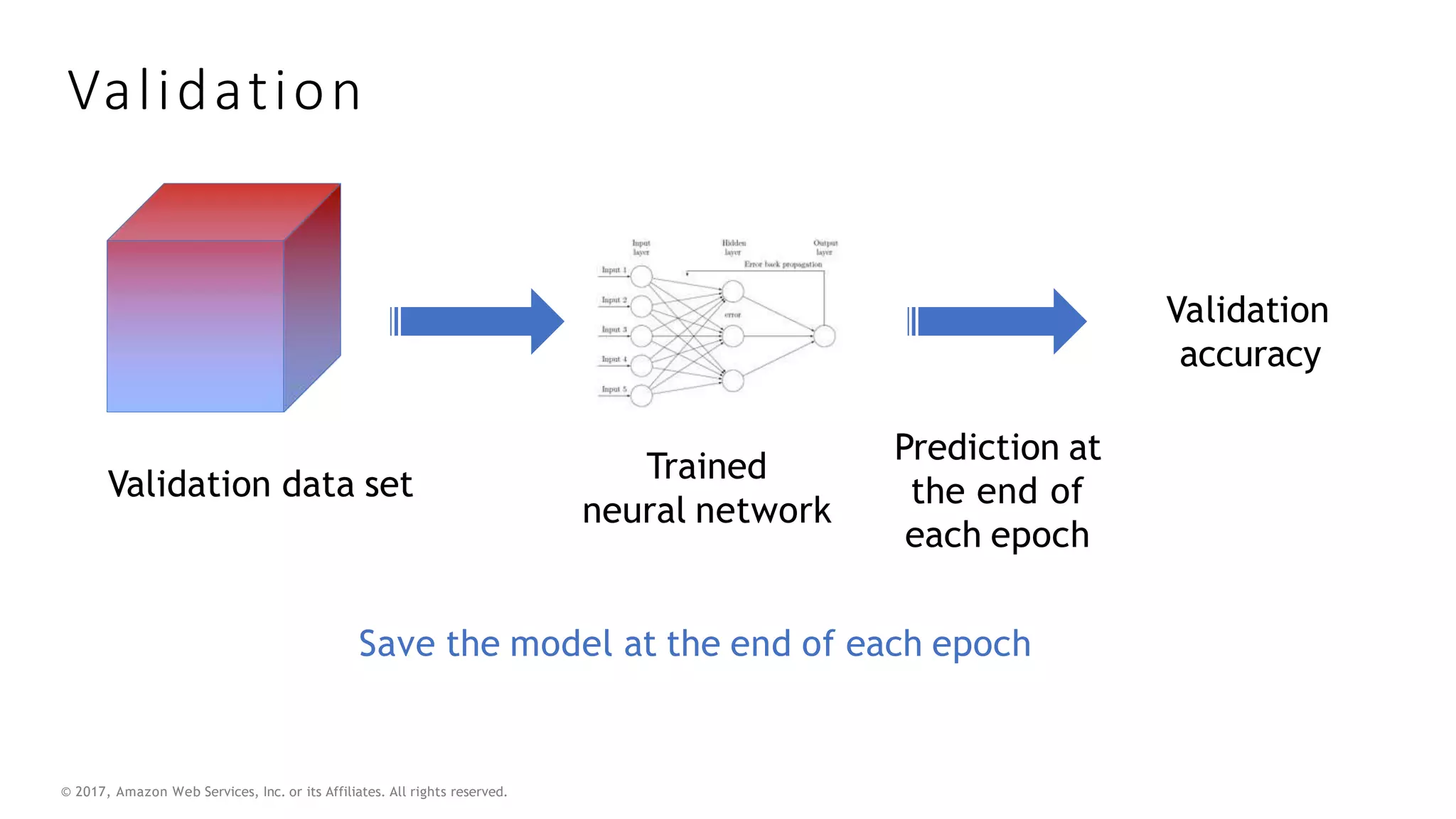 © 2017, Amazon Web Services, Inc. or its Affiliates. All rights reserved.
Validation
Validation data set Trained
neural network
Validation
accuracy
Prediction at
the end of
each epoch
Save the model at the end of each epoch
 