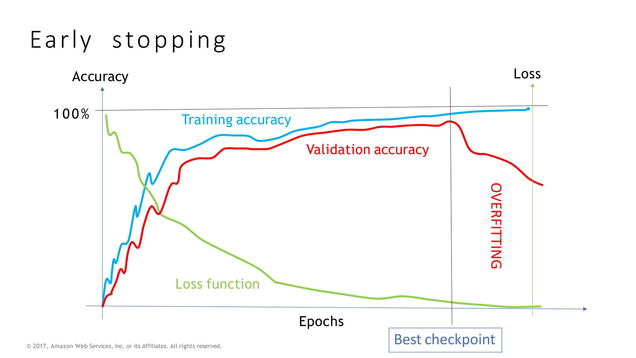 © 2017, Amazon Web Services, Inc. or its Affiliates. All rights reserved.
Early stopping
Training accuracy
Accuracy
100%
Loss function
Epochs
Validation accuracy
Loss
Best checkpoint
OVERFITTING
 