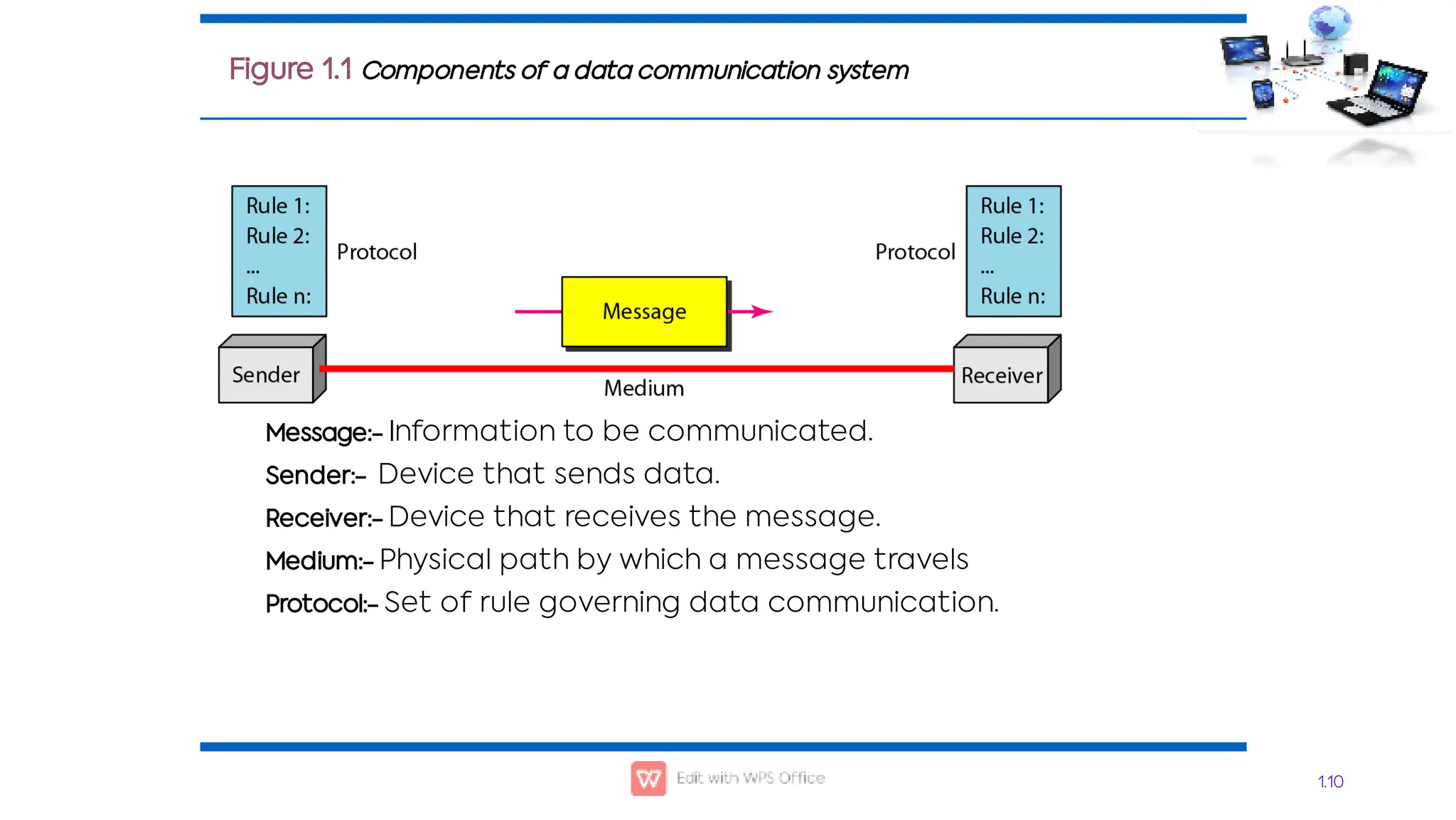 Message:- Information to be communicated.
Sender:- Device that sends data.
Receiver:- Device that receives the message.
Medium:- Physical path by which a message travels
Protocol:- Set of rule governing data communication.
1.10
Figure 1.1 Components of a data communication system
 