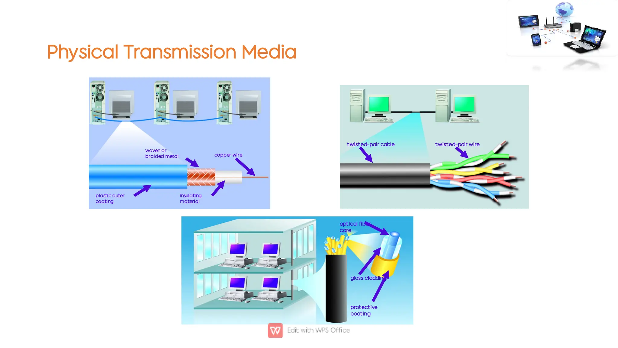 Physical Transmission Media
plastic outer
coating
woven or
braided metal
insulating
material
copper wire
twisted-pair cable twisted-pair wire
protective
coating
glass cladding
optical fiber
core
 