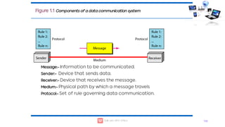 Message:- Information to be communicated.
Sender:- Device that sends data.
Receiver:- Device that receives the message.
Medium:- Physical path by which a message travels
Protocol:- Set of rule governing data communication.
1.10
Figure 1.1 Components of a data communication system
 