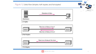 1.16
Figure 1.2 Data flow (simplex, half-duplex, and full-duplex)
 