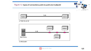 1.20
Figure 1.3 Types of connections: point-to-point and multipoint
 