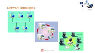 Network Topologies
personal
computer
personal
computer
personal
computer
personal
computer
personal
computer
host
computer
printer
file server
personal computer
personal computer
personal computer
personal computer
 