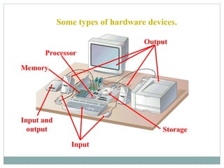Output
Some types of hardware devices.
Storage
Input
Processor
Input and
output
Memory
 