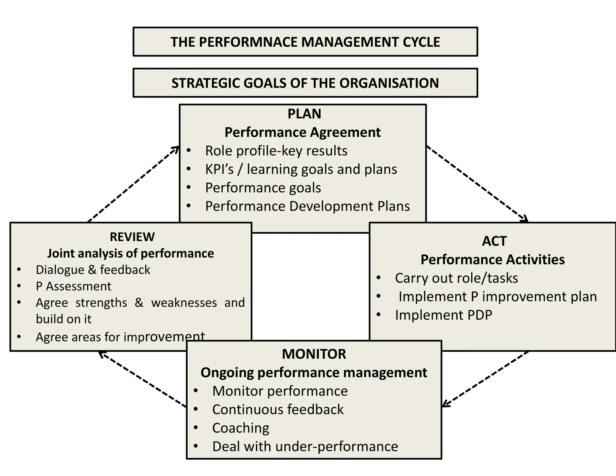 STRATEGIC GOALS OF THE ORGANISATION
PLAN
Performance Agreement
• Role profile-key results
• KPI’s / learning goals and plans
• Performance goals
• Performance Development Plans
THE PERFORMNACE MANAGEMENT CYCLE
ACT
Performance Activities
• Carry out role/tasks
• Implement P improvement plan
• Implement PDP
REVIEW
Joint analysis of performance
• Dialogue & feedback
• P Assessment
• Agree strengths & weaknesses and
build on it
• Agree areas for improvement
MONITOR
Ongoing performance management
• Monitor performance
• Continuous feedback
• Coaching
• Deal with under-performance
 