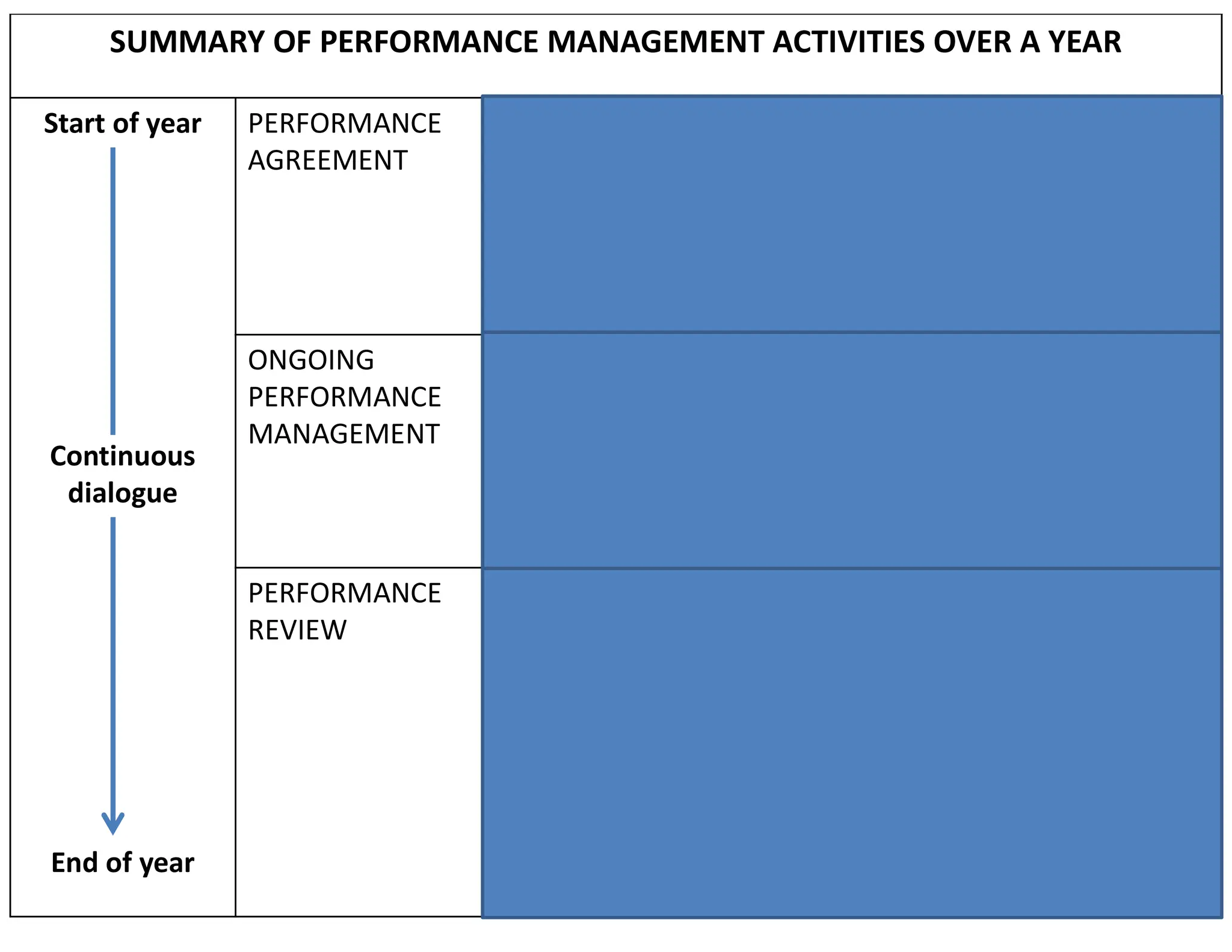 SUMMARY OF PERFORMANCE MANAGEMENT ACTIVITIES OVER A YEAR
• Define role profiles, updating as necessary
• Updated key result areas (KPA) and competency
requirements
• Define goals and standards of performance
• Identify and define KPI’s
• Draw up development plans (IDP’s)
PERFORMANCE
AGREEMENT
Start of year
Continuous
dialogue
End of year
• Monitor progress and review evidence of
achievement
• Provide informal feedback as required
• Provide coaching as required
• Update role profiles and objectives as necessary
ONGOING
PERFORMANCE
MANAGEMENT
• Prepare performance review and analysing
achievements against objectives
• Identify specific strengths and weaknesses on the
basis of evidence
• Assess overall performance
• Provide feedback
• Use conclusions of performance review as a basis for
next years performance and development agreement
PERFORMANCE
REVIEW
 