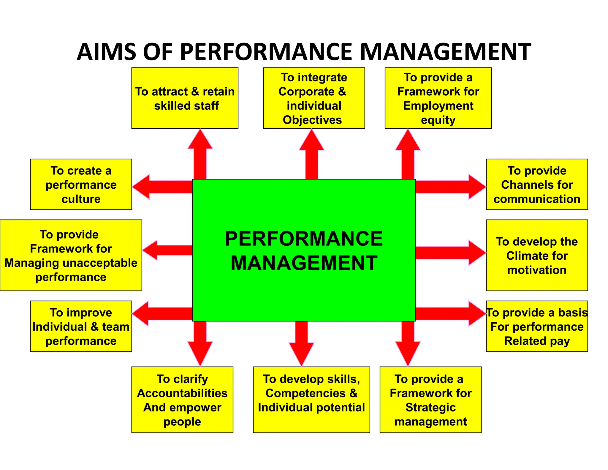 AIMS OF PERFORMANCE MANAGEMENT
To attract & retain
skilled staff
To provide a
Framework for
Strategic
management
To clarify
Accountabilities
And empower
people
To improve
Individual & team
performance
To provide
Framework for
Managing unacceptable
performance
To provide a
Framework for
Employment
equity
To create a
performance
culture
To develop the
Climate for
motivation
To develop skills,
Competencies &
Individual potential
To provide
Channels for
communication
To provide a basis
For performance
Related pay
To integrate
Corporate &
individual
Objectives
PERFORMANCE
MANAGEMENT
 